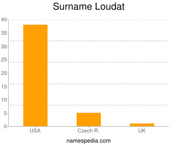 Surname Loudat