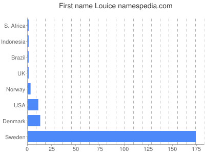 Given name Louice