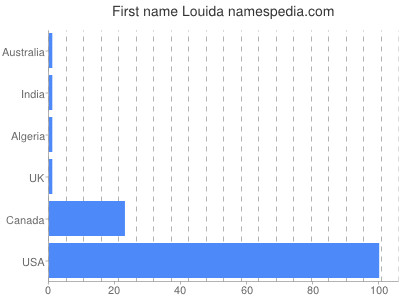 Given name Louida