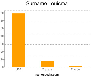 Surname Louisma