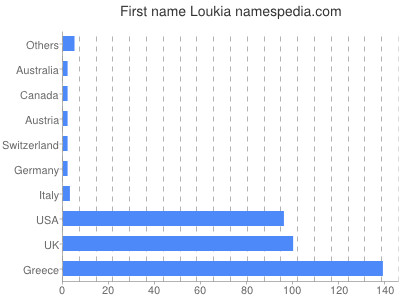 Given name Loukia