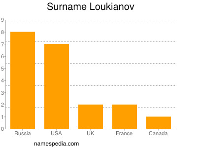 Surname Loukianov