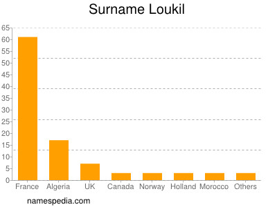Surname Loukil