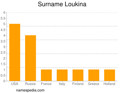 Surname Loukina