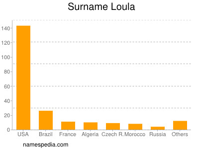 Surname Loula