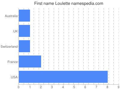 Given name Loulette
