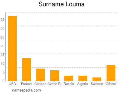 Surname Louma