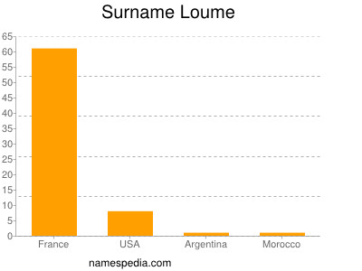 Surname Loume