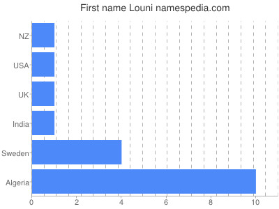 Given name Louni