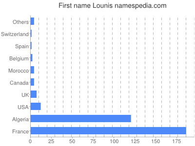 Given name Lounis