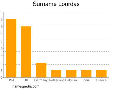 Surname Lourdas