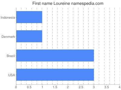 Given name Loureine