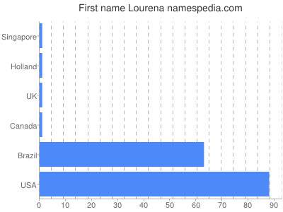 Given name Lourena