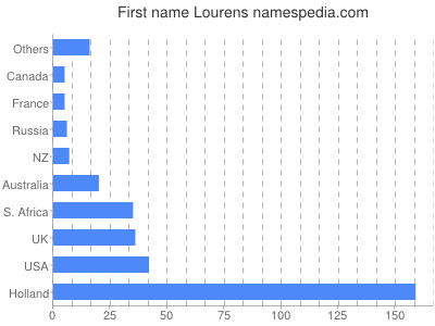 Given name Lourens