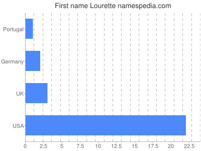 Given name Lourette