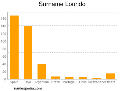 Surname Lourido