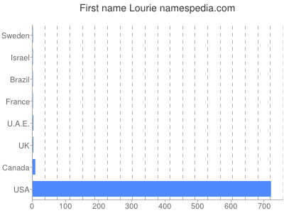 Given name Lourie