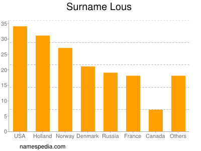 Surname Lous