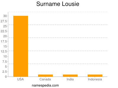Surname Lousie