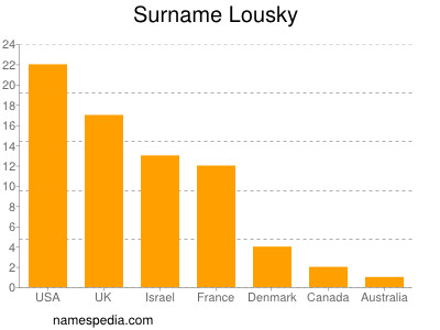 Surname Lousky