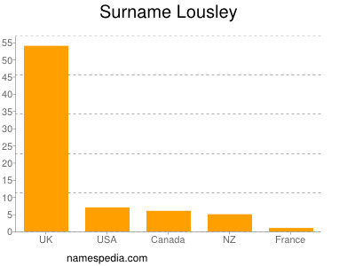 Surname Lousley