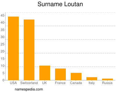 Surname Loutan