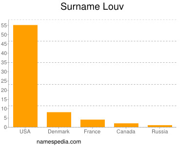 Surname Louv