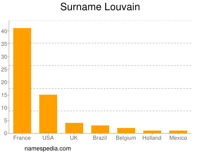 Surname Louvain
