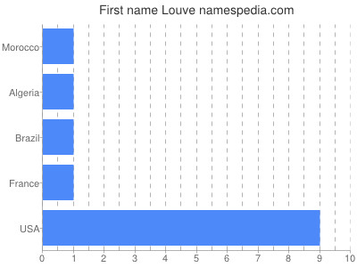 Given name Louve