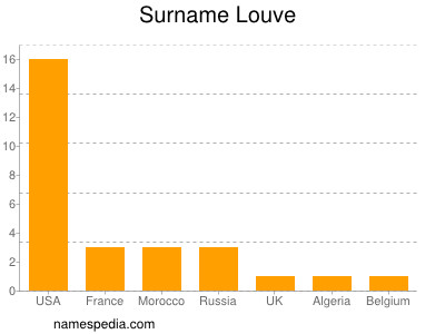 Surname Louve