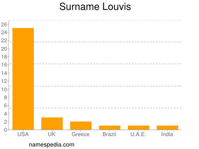 Surname Louvis