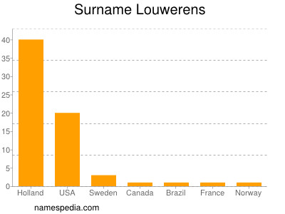 Surname Louwerens