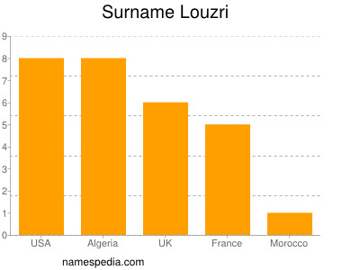 Surname Louzri