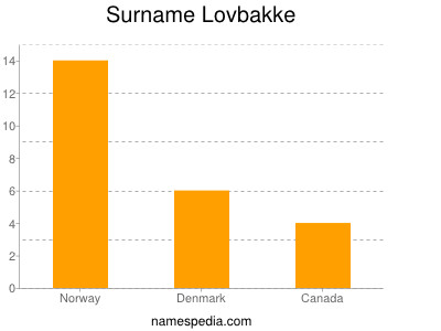 Surname Lovbakke