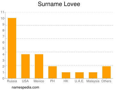 Surname Lovee