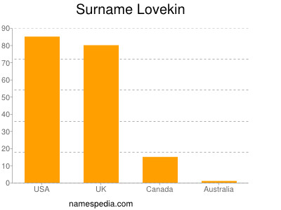 Surname Lovekin