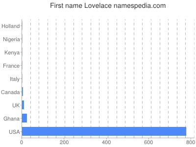 Given name Lovelace