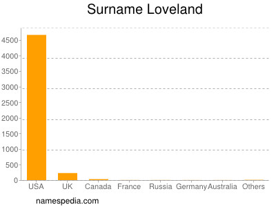 Surname Loveland