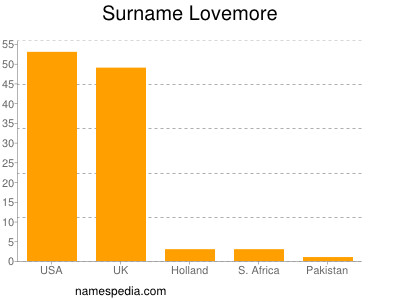 Surname Lovemore