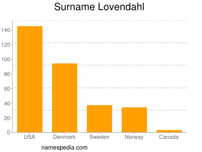 Surname Lovendahl