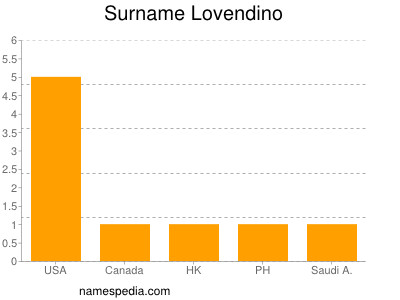 Surname Lovendino
