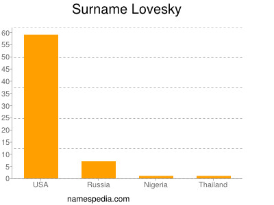 Surname Lovesky