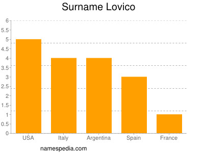 Surname Lovico