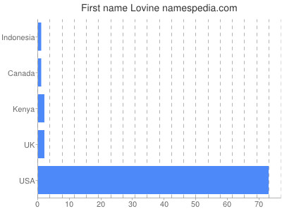 Given name Lovine