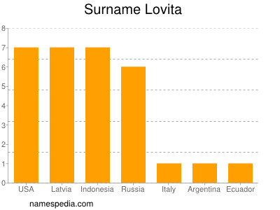 Surname Lovita