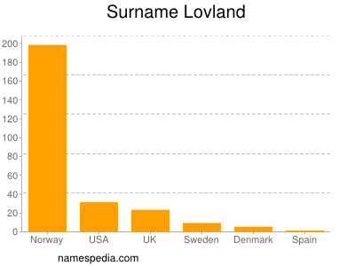 Surname Lovland