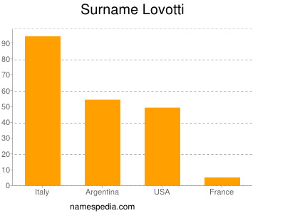 Surname Lovotti