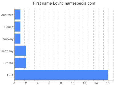 Given name Lovric