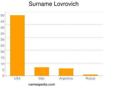 Surname Lovrovich