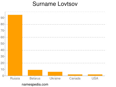 Surname Lovtsov